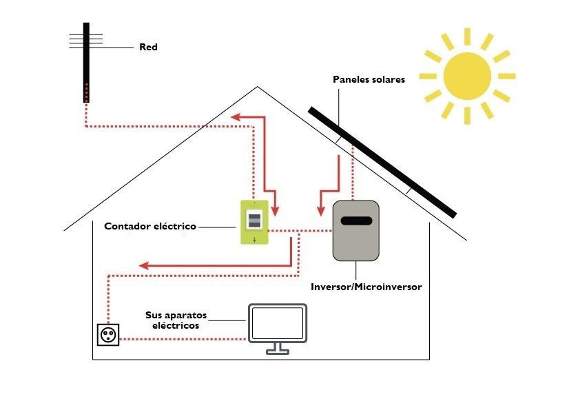 Su instalación de kit solar de autoconsumo total o parcial sin reventa de excedentes será de la siguiente manera